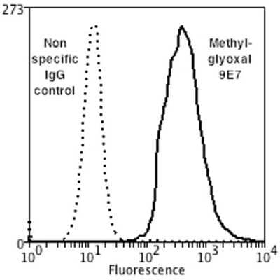 Flow Cytometry: Methylglyoxal Antibody (9E7) [NBP2-59368]