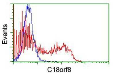 Flow Cytometry: Mic1 Antibody (OTI4E4) [NBP2-01949]