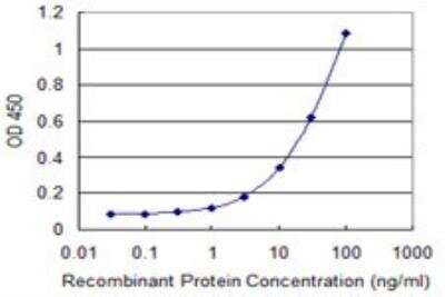 ELISA: Mimecan/OIF Antibody (2G4) [H00004969-M01]