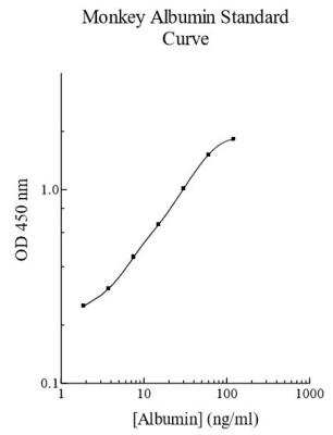 ELISA: Monkey Albumin ELISA Kit (Colorimetric) [NBP2-60482]