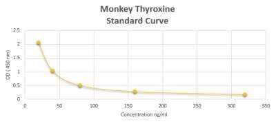 ELISA: Monkey Thyroxine ELISA Kit (Colorimetric) [NBP2-60154]