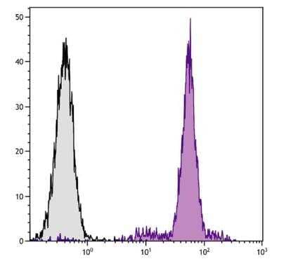 Flow Cytometry: Monocyte/Granulocyte Antibody (74-22-15) - Azide and BSA Free [NBP1-28241]