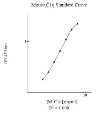 ELISA: Mouse C1q ELISA Kit (Colorimetric) [NBP3-18707]