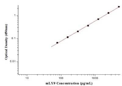 ELISA: Mouse CD229/SLAMF3/Lymphocyte Antigen 9 ELISA Kit (Colorimetric) [NBP2-80374]