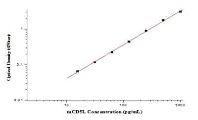 ELISA: Mouse CD5L ELISA Kit (Colorimetric) [NBP2-80365]