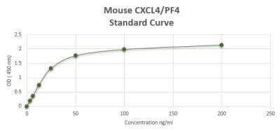 ELISA: Mouse CXCL4/PF4 ELISA Kit (Colorimetric) [NBP2-59960]