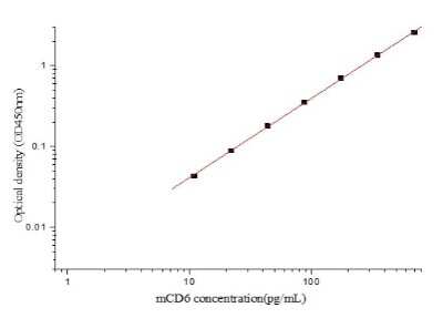 ELISA: Mouse Carbonic Anhydrase VIII/CA8 ELISA Kit (Colorimetric) [NBP2-80376]