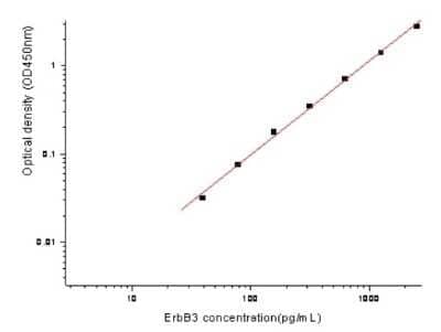 ELISA: Mouse ErbB3/Her3 ELISA Kit (Colorimetric) [NBP2-80378]