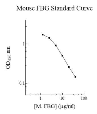 ELISA: Mouse Fibrinogen ELISA Kit (Colorimetric) [NBP2-60485]