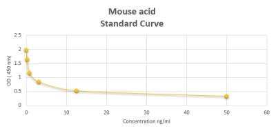 ELISA: Mouse Folic acid ELISA Kit (Colorimetric) [NBP2-59996]