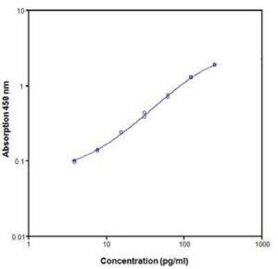 ELISA: Mouse GM-CSF ELISA Kit (Colorimetric) [NBP1-92674]