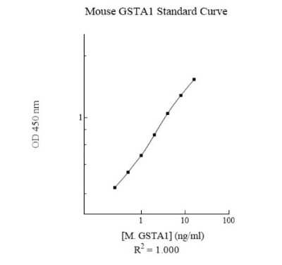 ELISA: Mouse GSTA1 ELISA Kit (Colorimetric) [NBP3-18721]