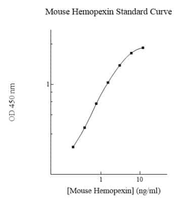 ELISA: Mouse Hemopexin ELISA Kit (Colorimetric) [NBP2-60633]