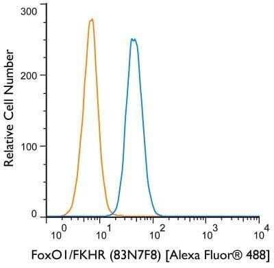 Flow Cytometry: Mouse IgG2b Isotype Control (MPC-11) [NBP2-27231]