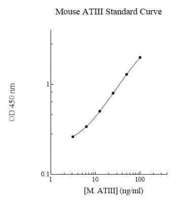 ELISA: Mouse Serpin C1/Antithrombin-III ELISA Kit (Colorimetric) [NBP2-60632]