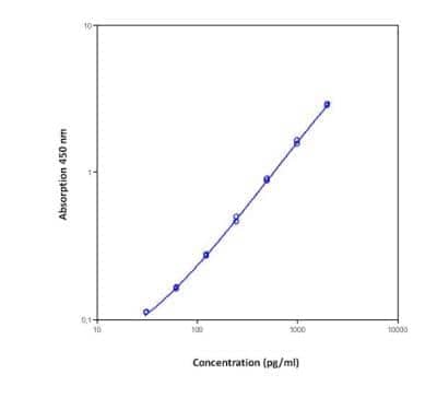 ELISA: Mouse IL-6 ELISA Kit (Colorimetric) [NBP1-92668]