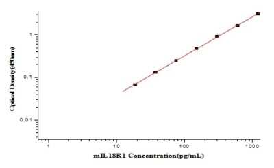 ELISA: Mouse IL18R1 ELISA Kit (Colorimetric) [NBP2-80367]