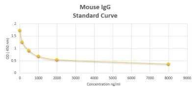 ELISA: Mouse IgG ELISA Kit (Colorimetric) [NBP2-60062]