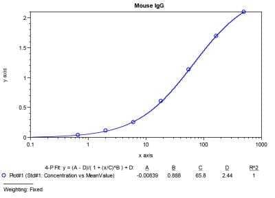 ELISA: Mouse IgG ELISA Kit (Colorimetric) [NBP3-12521]