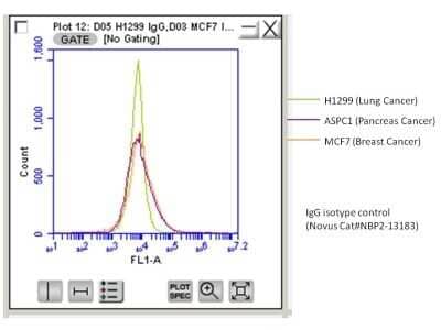Flow Cytometry: Mouse IgG1 Isotype Control (MOPC-21) [NBP2-36577]