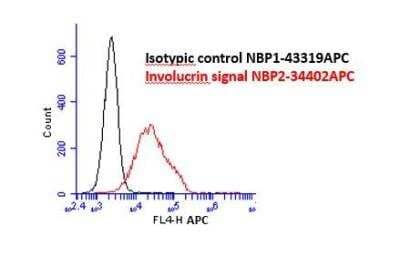 Flow Cytometry: Mouse IgG1 Kappa Isotype Control (P3.6.2.8.1) [Allophycocyanin] [NBP1-43319APC]