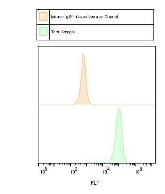 Flow Cytometry: Mouse IgG1 Kappa Isotype Control (P3.6.2.8.1) [NBP1-43319]