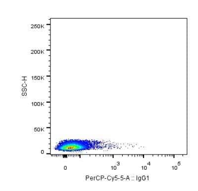 Flow Cytometry: Mouse IgG1 Kappa Isotype Control (P3.6.2.8.1) [PerCP/Cy5.5] [NBP1-42839]