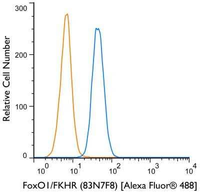 Flow Cytometry: Mouse IgG2b Isotype Control (MPC-11) [Alexa Fluor® 488] [NBP2-27231AF488]