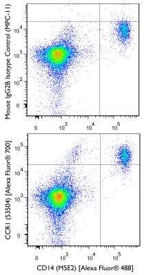 Flow Cytometry: Mouse IgG2b Isotype Control (MPC-11) [Alexa Fluor® 700] [NBP2-27231AF700]