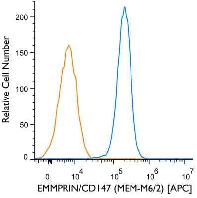 Flow Cytometry: Mouse IgG2b Isotype Control (MPC-11) [Allophycocyanin] [NBP2-27231APC]