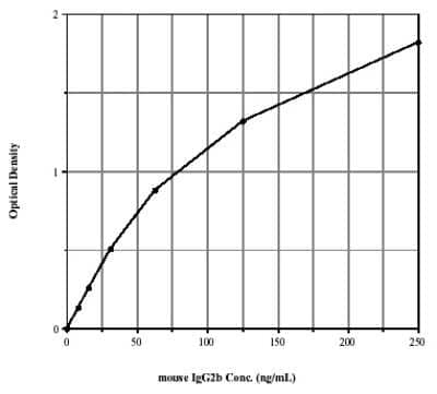 ELISA: Mouse IgG2b ELISA Kit (Colorimetric) [NBP2-62155]