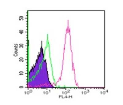 Flow Cytometry: Mouse IgG2b Isotype Control (MPC-11) [Alexa Fluor® 647] [NBP2-27228]