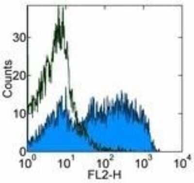 Flow Cytometry: IgM Antibody (II/41) - BSA Free [NBP1-43303]