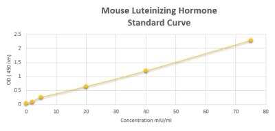 ELISA: Mouse Luteinizing Hormone ELISA Kit (Colorimetric) [NBP2-60086]