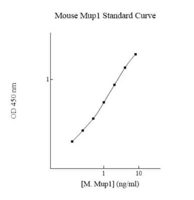 ELISA: Mouse MUP-1 ELISA Kit (Colorimetric) [NBP3-18731]