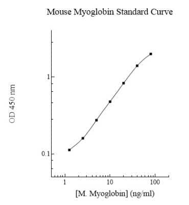 ELISA: Mouse Myoglobin ELISA Kit (Colorimetric) [NBP2-60634]