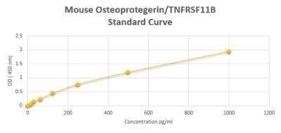 ELISA: Mouse Osteoprotegerin/TNFRSF11B ELISA Kit (Colorimetric) [NBP2-60100]