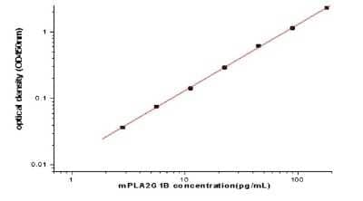 ELISA: Mouse PLA2G1B ELISA Kit (Colorimetric) [NBP2-80372]