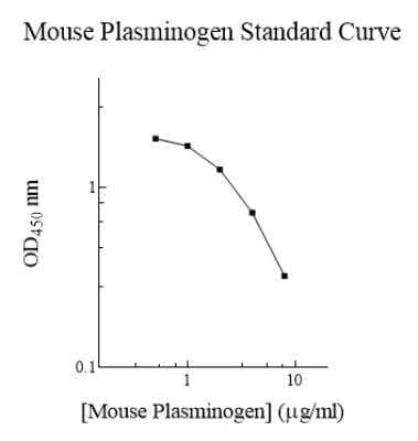 ELISA: Mouse Plasminogen ELISA Kit (Colorimetric) [NBP2-60520]