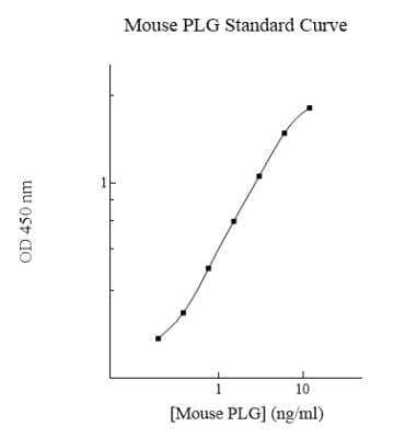 ELISA: Mouse Plasminogen ELISA Kit (Colorimetric) [NBP2-60521]