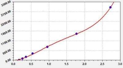 ELISA: Mouse Procollagen Type 1 N-Terminal Propeptide ELISA Kit (Colorimetric) [NBP2-76466]