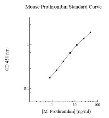 ELISA: Mouse Prothrombin ELISA Kit (Colorimetric) [NBP2-60635]