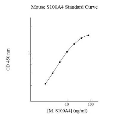 ELISA: Mouse S100A4 ELISA Kit (Colorimetric) [NBP3-18739]