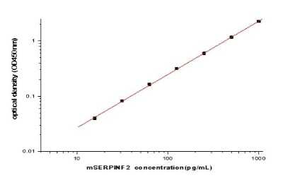 ELISA: Mouse Serpin F2/alpha 2-Antiplasmin ELISA Kit (Colorimetric) [NBP2-80370]