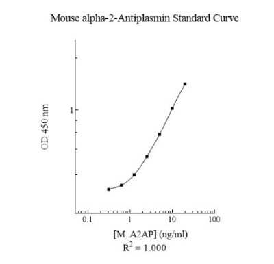 ELISA: Mouse Serpin F2/alpha 2-Antiplasmin ELISA Kit (Colorimetric) [NBP3-18699]