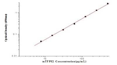 ELISA: Mouse TFPI-2 ELISA Kit (Colorimetric) [NBP2-80377]