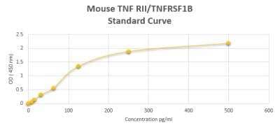 ELISA: Mouse TNF RII/TNFRSF1B ELISA Kit (Colorimetric) [NBP2-60129]