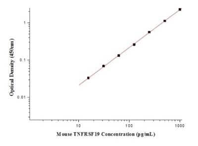 ELISA: Mouse TROY/TNFRSF19 ELISA Kit (Colorimetric) [NBP2-80369]