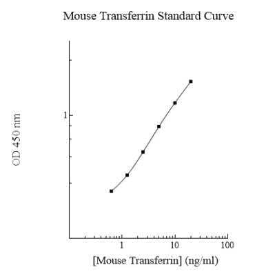 ELISA: Mouse Transferrin ELISA Kit (Colorimetric) [NBP2-60636]