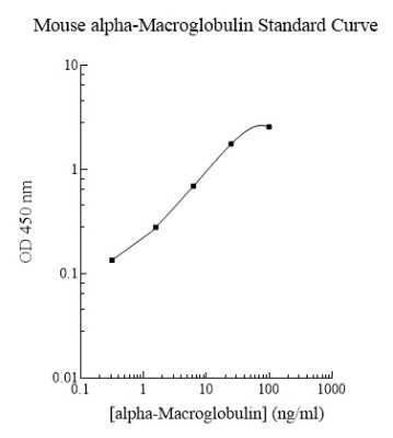 ELISA: Mouse alpha 2-Macroglobulin ELISA Kit (Colorimetric) [NBP2-60631]